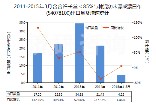 2011-2015年3月含合纖長絲＜85％與棉混紡未漂或漂白布(54078100)出口量及增速統(tǒng)計(jì)